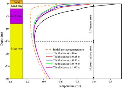 The hydrothermal process of aeolian sand and its thermal effect on permafrost in Qinghai-Tibetan Plateau considering rainfall and evaporation under climate warming